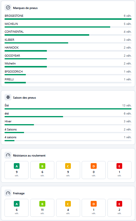 Fleet tyre monitoring dashboard: tyre brands, seasons, rolling resistance and braking ratings across the fleet.
